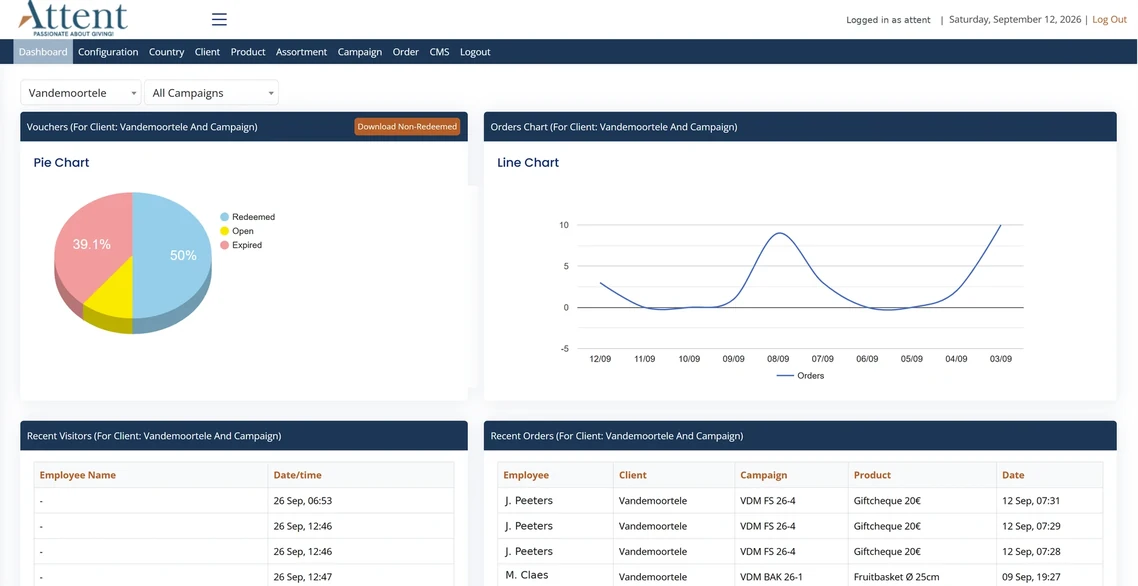 The Attent admin dashboard: a pie chart with redeemed, outstanding and expired vouchers, a line graph of orders per day, and tables of recent orders.